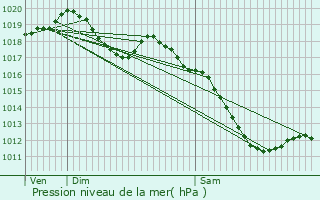 Graphe de la pression atmosphrique prvue pour Montigny-ls-Metz