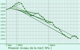 Graphe de la pression atmosphrique prvue pour Meaulne