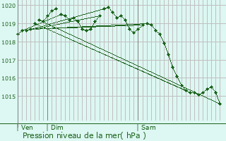 Graphe de la pression atmosphrique prvue pour La Haye-de-Routot