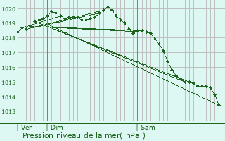 Graphe de la pression atmosphrique prvue pour Neuilly-la-Fort