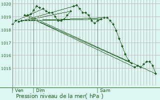 Graphe de la pression atmosphrique prvue pour Saint-Philbert-sur-Boissey