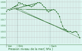 Graphe de la pression atmosphrique prvue pour Basly