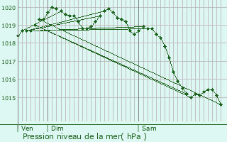 Graphe de la pression atmosphrique prvue pour La Chapelle-Hareng