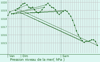 Graphe de la pression atmosphrique prvue pour Saint-Cyr-de-Salerne