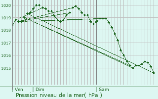 Graphe de la pression atmosphrique prvue pour Bournainville-Faverolles