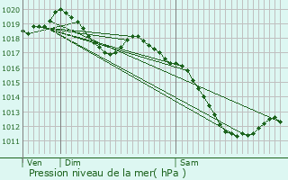 Graphe de la pression atmosphrique prvue pour Talange