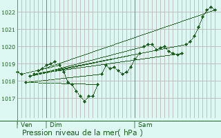 Graphe de la pression atmosphrique prvue pour Lavardac