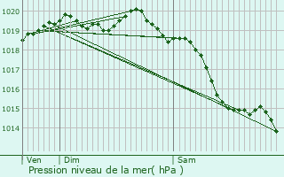 Graphe de la pression atmosphrique prvue pour Cormolain