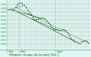 Graphe de la pression atmosphrique prvue pour Pons