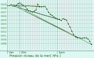 Graphe de la pression atmosphrique prvue pour Saint-Pierre-d