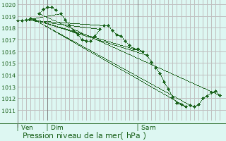 Graphe de la pression atmosphrique prvue pour Laumesfeld