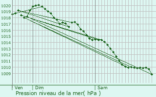 Graphe de la pression atmosphrique prvue pour Saint-Amans-des-Cots