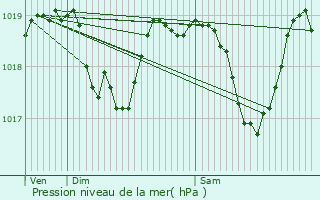 Graphe de la pression atmosphrique prvue pour Altkirch