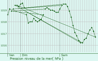 Graphe de la pression atmosphrique prvue pour Vermenton