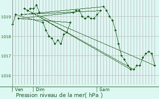 Graphe de la pression atmosphrique prvue pour Oudan