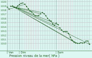 Graphe de la pression atmosphrique prvue pour Saint-Martin-Chteau