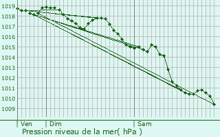 Graphe de la pression atmosphrique prvue pour Saint-Julien-en-Genevois