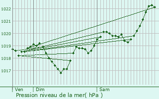 Graphe de la pression atmosphrique prvue pour Mzin