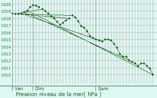 Graphe de la pression atmosphrique prvue pour Le Larderet