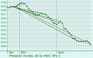 Graphe de la pression atmosphrique prvue pour Arronnes