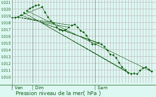 Graphe de la pression atmosphrique prvue pour Lapan