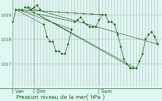 Graphe de la pression atmosphrique prvue pour Le Chtelet-sur-Meuse