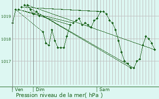 Graphe de la pression atmosphrique prvue pour Montheries