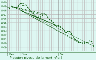 Graphe de la pression atmosphrique prvue pour Ambazac