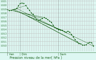 Graphe de la pression atmosphrique prvue pour Ruffec