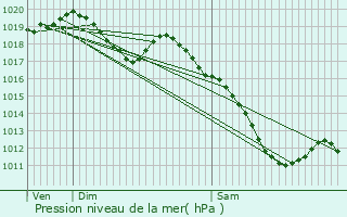 Graphe de la pression atmosphrique prvue pour Neufchteau