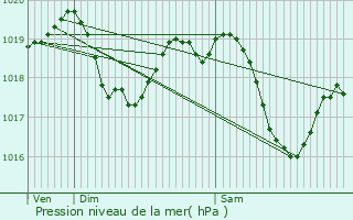 Graphe de la pression atmosphrique prvue pour Pont-de-Chruy