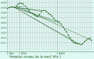 Graphe de la pression atmosphrique prvue pour Fontoy