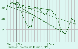 Graphe de la pression atmosphrique prvue pour Rivire-les-Fosses