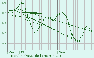 Graphe de la pression atmosphrique prvue pour Rahon
