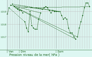 Graphe de la pression atmosphrique prvue pour Laufen