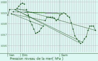 Graphe de la pression atmosphrique prvue pour Tassenires