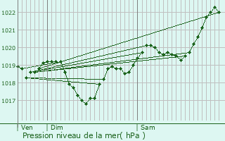 Graphe de la pression atmosphrique prvue pour Saint-Puy