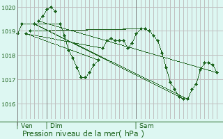 Graphe de la pression atmosphrique prvue pour Les Deux-Fays