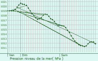 Graphe de la pression atmosphrique prvue pour Rumilly-ls-Vaudes