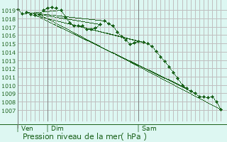 Graphe de la pression atmosphrique prvue pour Saint-Estve-Janson