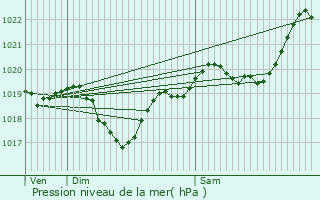 Graphe de la pression atmosphrique prvue pour Czan