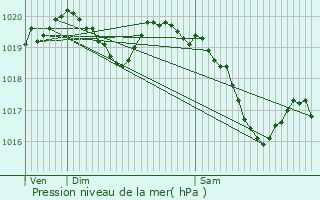 Graphe de la pression atmosphrique prvue pour La Brionne