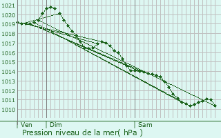 Graphe de la pression atmosphrique prvue pour Paizay-le-Chapt