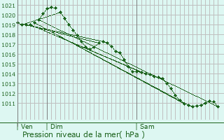 Graphe de la pression atmosphrique prvue pour Pouffonds