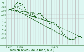 Graphe de la pression atmosphrique prvue pour Villeneuve-sur-Yonne