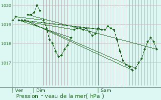 Graphe de la pression atmosphrique prvue pour Arthenas