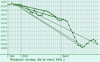 Graphe de la pression atmosphrique prvue pour Vals-prs-le-Puy