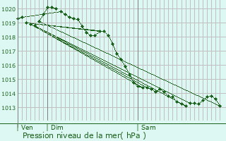 Graphe de la pression atmosphrique prvue pour Rebergues