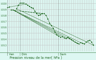 Graphe de la pression atmosphrique prvue pour Alembon