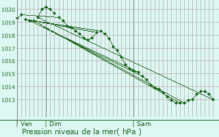 Graphe de la pression atmosphrique prvue pour Capinghem